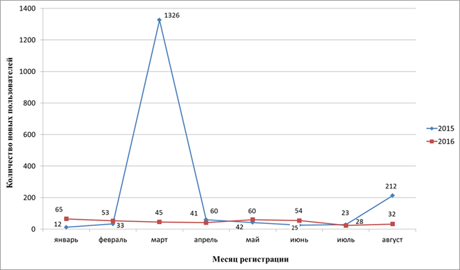 статистика qos.by