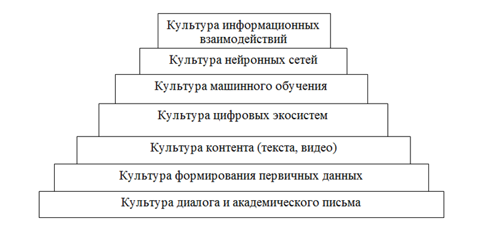 Пирамида уровней